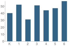 Number of Students Per Grade For R Gabaldon Intermediate School