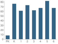 Number of Students Per Grade For Moriarty Elementary School