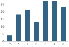 Number of Students Per Grade For Mountainair Elementary School