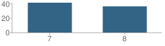 Number of Students Per Grade For Mesa Vista Middle School