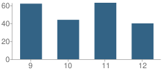 Number of Students Per Grade For Pecos High School