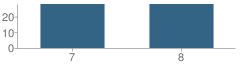 Number of Students Per Grade For Questa Junior High School