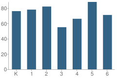 Number of Students Per Grade For Agua Fria Elementary School