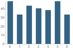 Number of Students Per Grade For Carlos Gilbert Elementary School