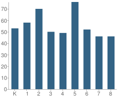 Number of Students Per Grade For Gonzales Elementary School