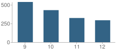 Number of Students Per Grade For Santa Fe High School