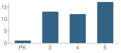 Number of Students Per Grade For Wilferth Middle School