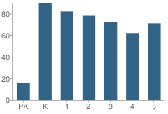 Number of Students Per Grade For Ranchos De Taos Elementary School