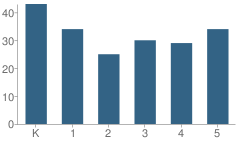 Number of Students Per Grade For Arroyo Del Norte Elementary School