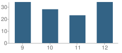 Number of Students Per Grade For Tatum High School