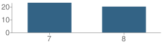 Number of Students Per Grade For Tatum Jr High School