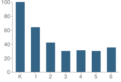 Number of Students Per Grade For Imagine School in the Valle