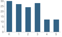 Number of Students Per Grade For Silver Sands Montessori School