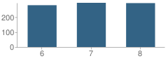 Number of Students Per Grade For Lyal Burkholder Middle School