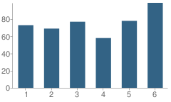 Number of Students Per Grade For E.c. Best Elementary School