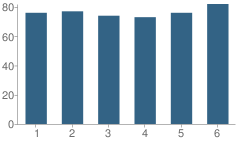 Number of Students Per Grade For Lahontan Elementary School