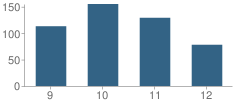 Number of Students Per Grade For Green Valley High School