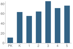 Number of Students Per Grade For Dayton Elementary School