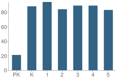 Number of Students Per Grade For Fernley Elementary School