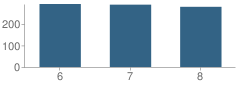 Number of Students Per Grade For Fernley Intermediate School