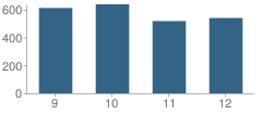 Number of Students Per Grade For Carson High School