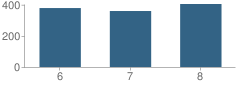 Number of Students Per Grade For Carson Middle School