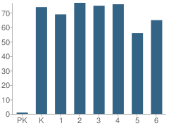 Number of Students Per Grade For Agnes Risley Elementary School