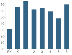 Number of Students Per Grade For Alice Maxwell Elementary School