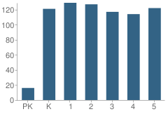 Number of Students Per Grade For Brown Elementary School