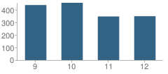 Number of Students Per Grade For Earl Wooster High School