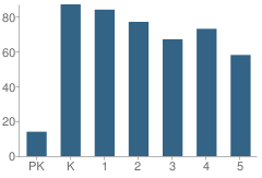 Number of Students Per Grade For Glenn Duncan Elementary School