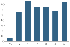 Number of Students Per Grade For Incline Elementary School