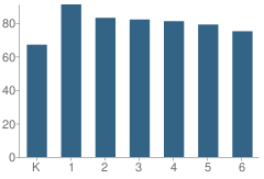 Number of Students Per Grade For Jessie Beck Elementary School