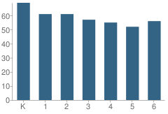 Number of Students Per Grade For Lincoln Park Elementary School