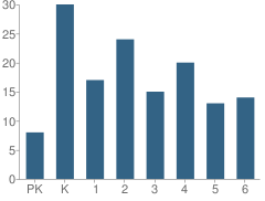 Number of Students Per Grade For Natchez Elementary School