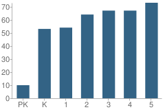 Number of Students Per Grade For Pleasant Valley Elementary School