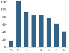 Number of Students Per Grade For Rita Cannan Elementary School