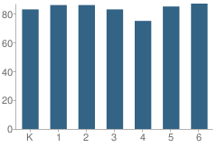 Number of Students Per Grade For Sun Valley Elementary School