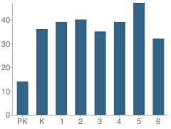 Number of Students Per Grade For Mount Rose Elementary School