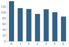 Number of Students Per Grade For Bernice Mathews Elementary School