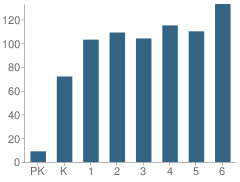 Number of Students Per Grade For Ed Van Gorder Elementary School