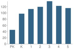 Number of Students Per Grade For Double Diamond Elementary School