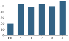 Number of Students Per Grade For Harvey Austin School #97