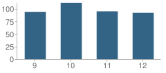 Number of Students Per Grade For Flushing International High School