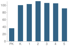 Number of Students Per Grade For P.S. 234 School