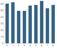 Number of Students Per Grade For P.S. 268 School