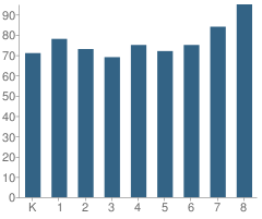 Number of Students Per Grade For P.S. / I.s. 208 School