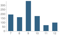 Number of Students Per Grade For Dr. Freddie Thomas High School