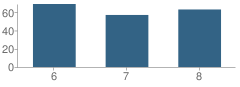 Number of Students Per Grade For South Seneca Middle School