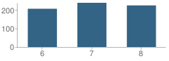 Number of Students Per Grade For Starpoint Middle School